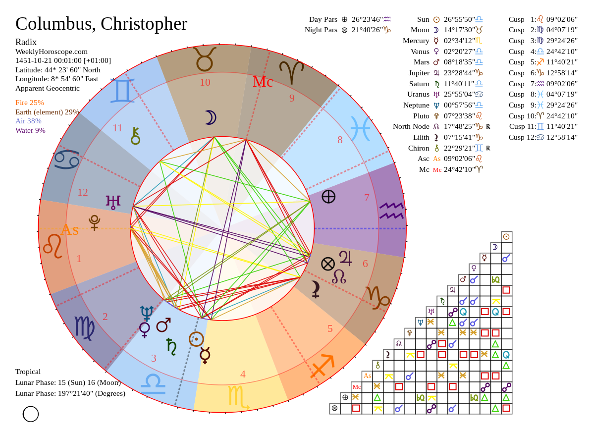Christopher Columbus Natal Chart