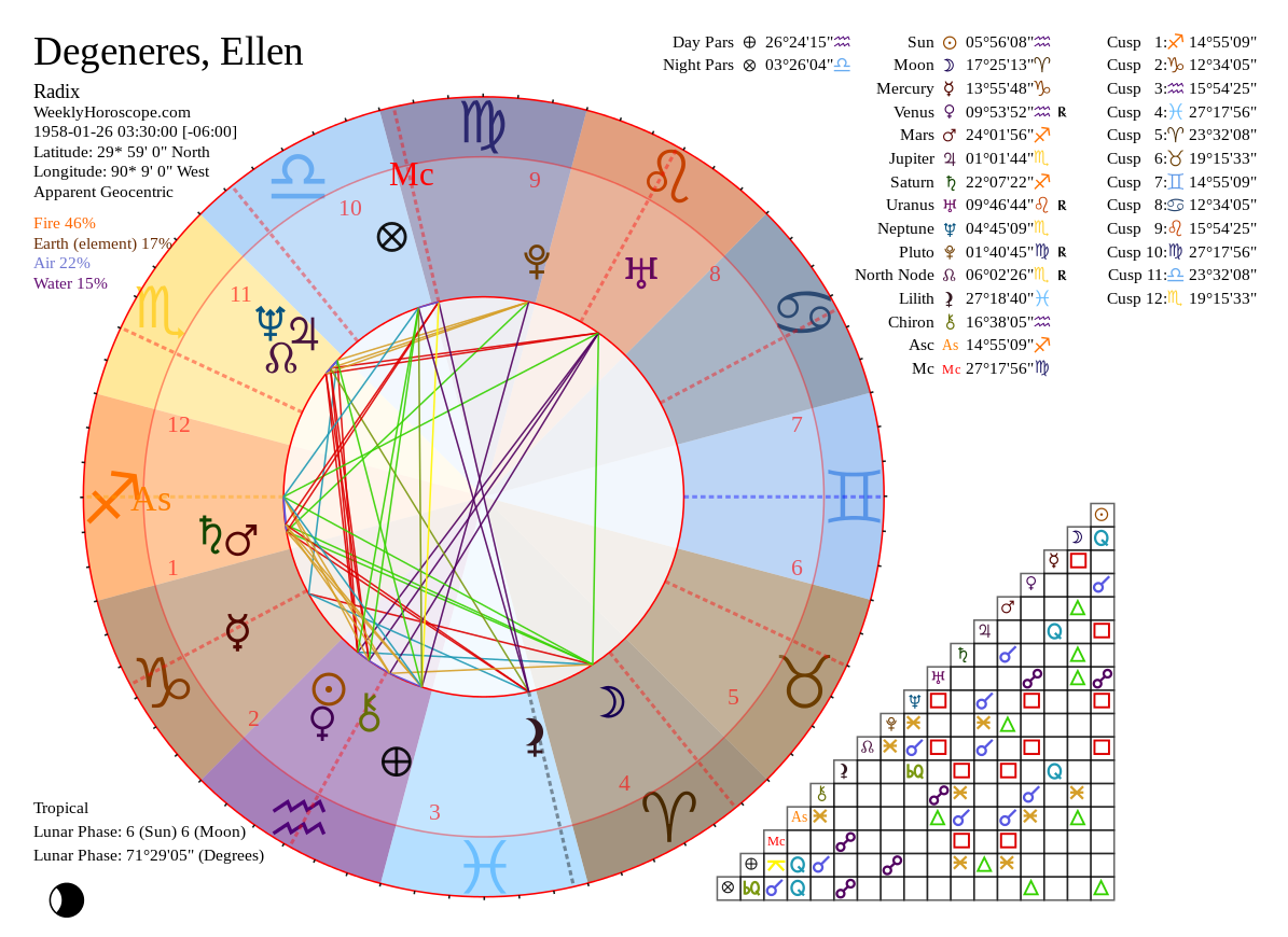 Ellen Degeneres Birth Chart