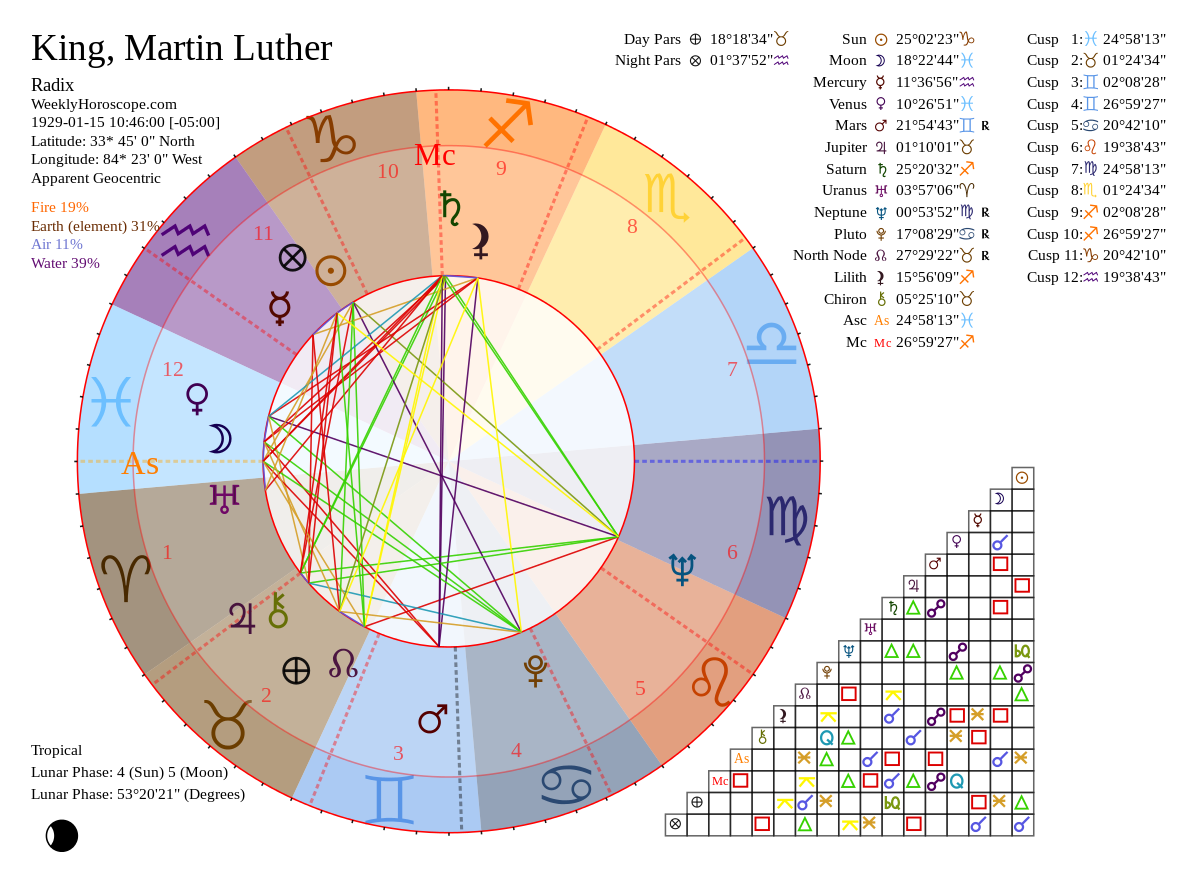 Martin Luther King Natal Chart