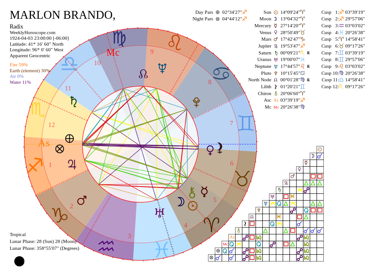Marlon Brando Birth Chart