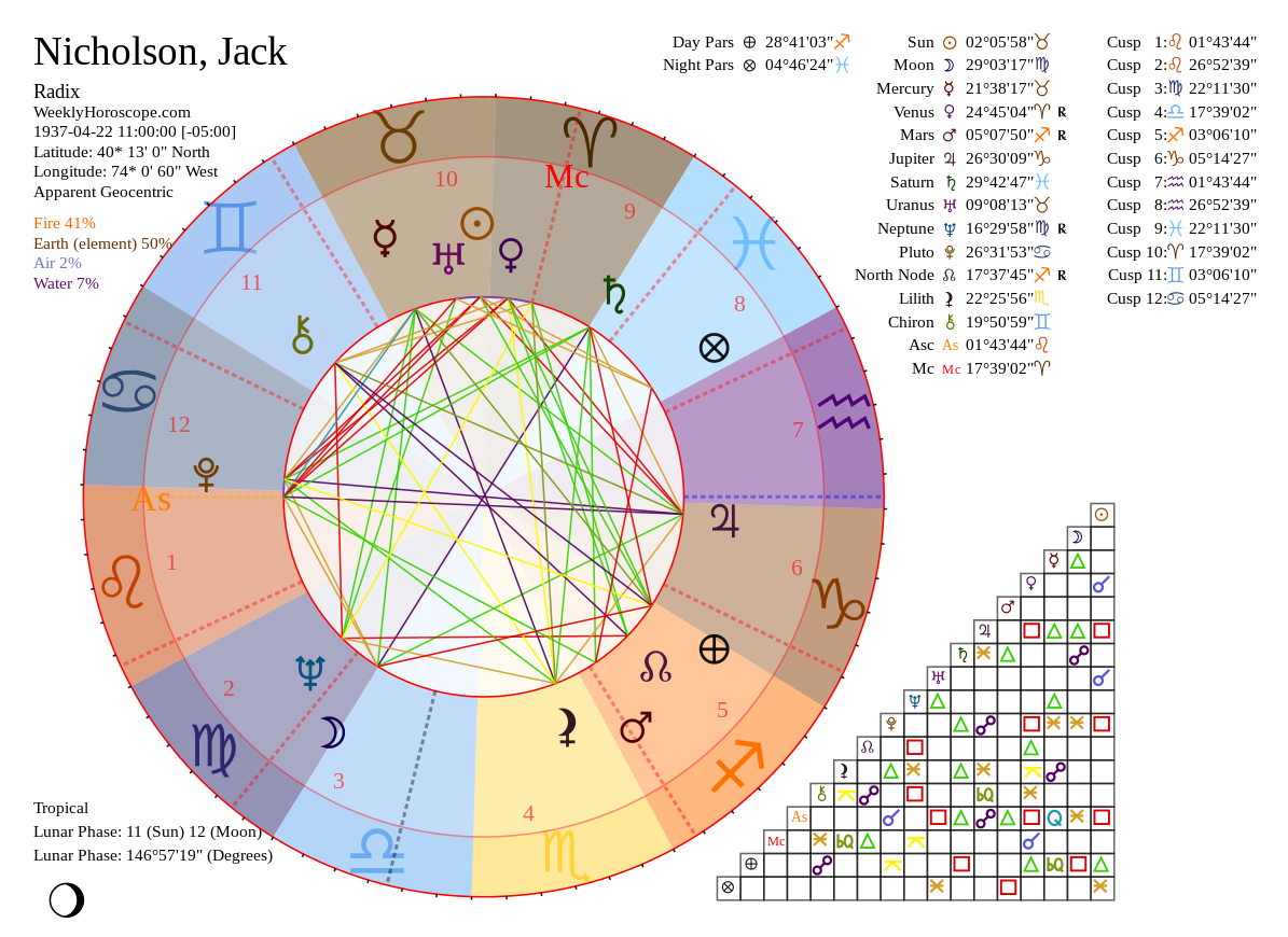 Jack Nicholson Natal Chart