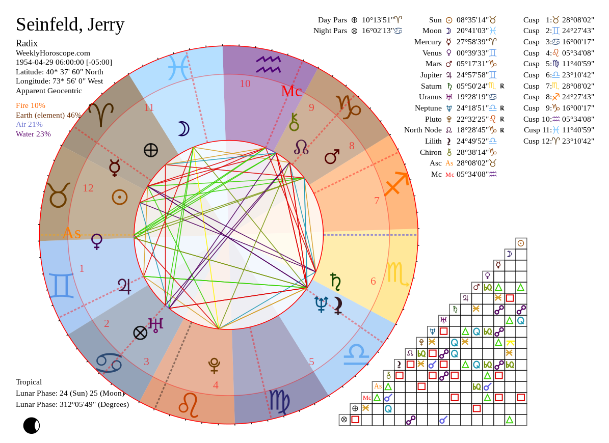 Jerry Seinfeld Natal Chart